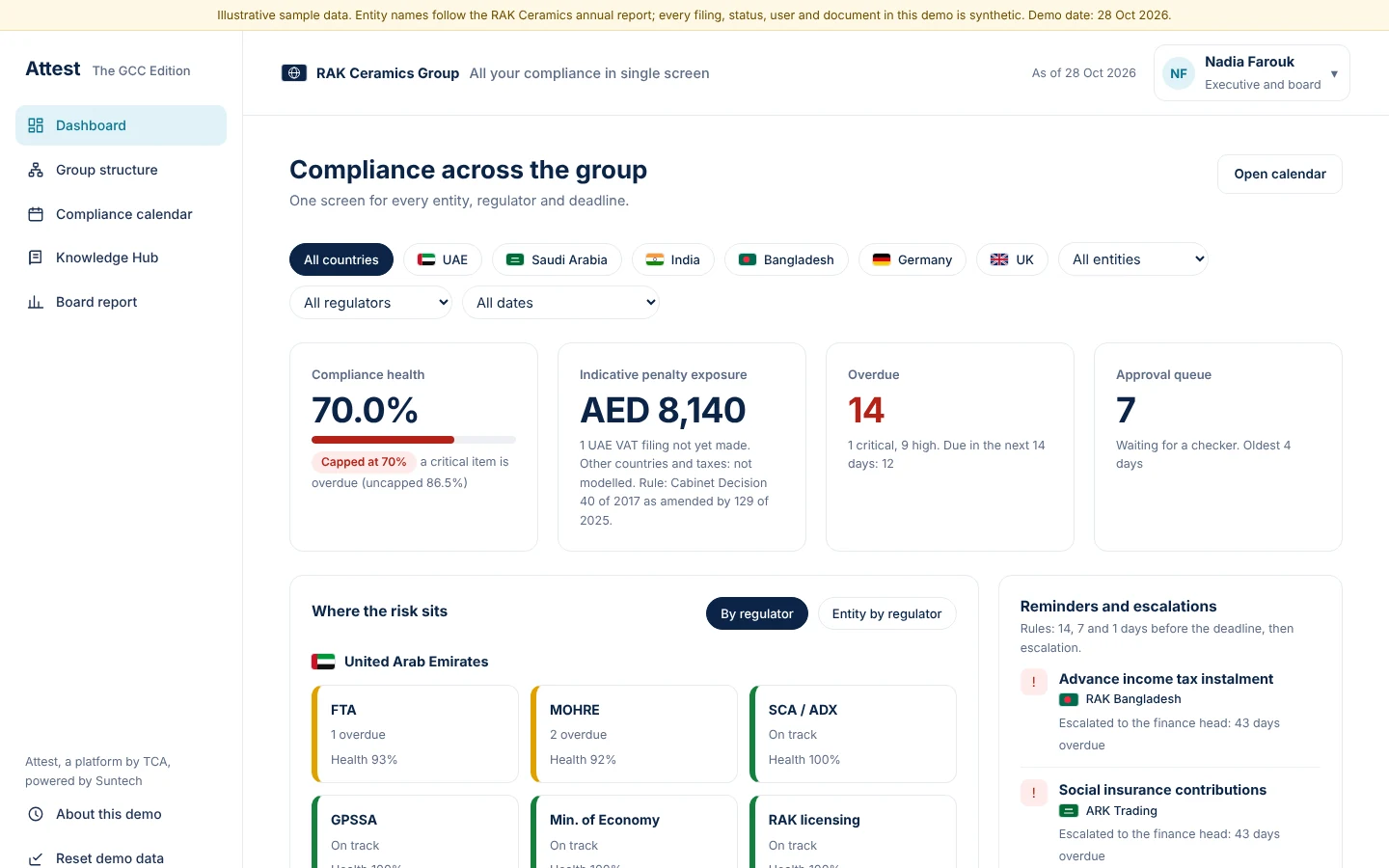 One dashboard shows health, penalty exposure, overdue filings and the approval queue
